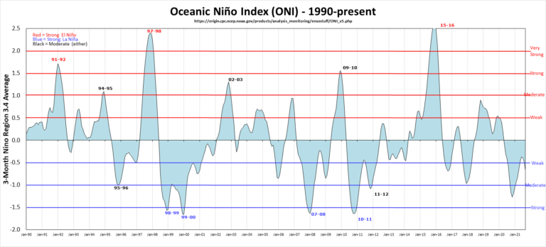 La Niña e as chuvas no Brasil: o que esperar?
