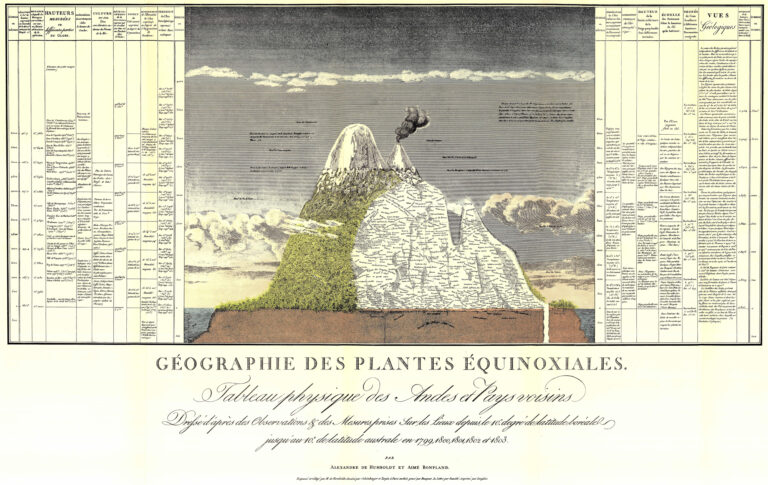 Naturgemälde: a visão de Humboldt