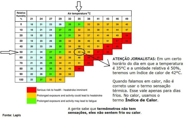 Para a sensação de calor, o termo mais adequado é Índice de Calor