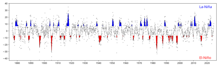 O que é o El Niño?