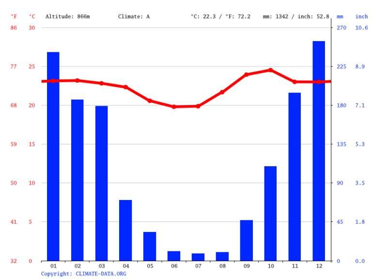 Qual o mês mais quente em Uberlândia-MG?